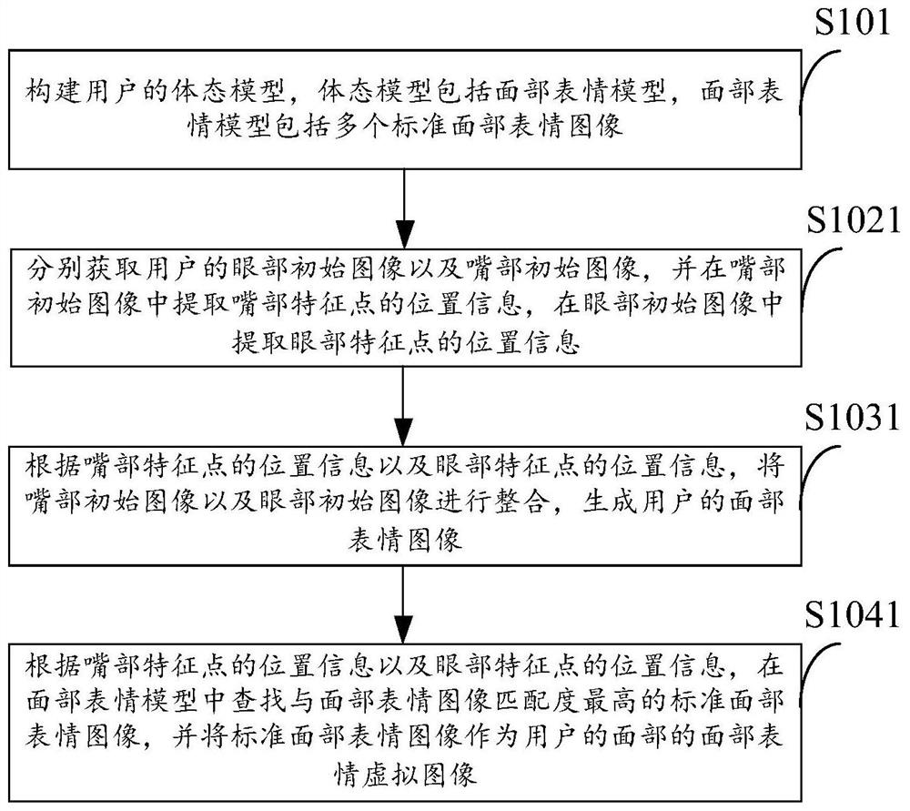 Generation method, device and system of posture virtual image and virtual reality equipment