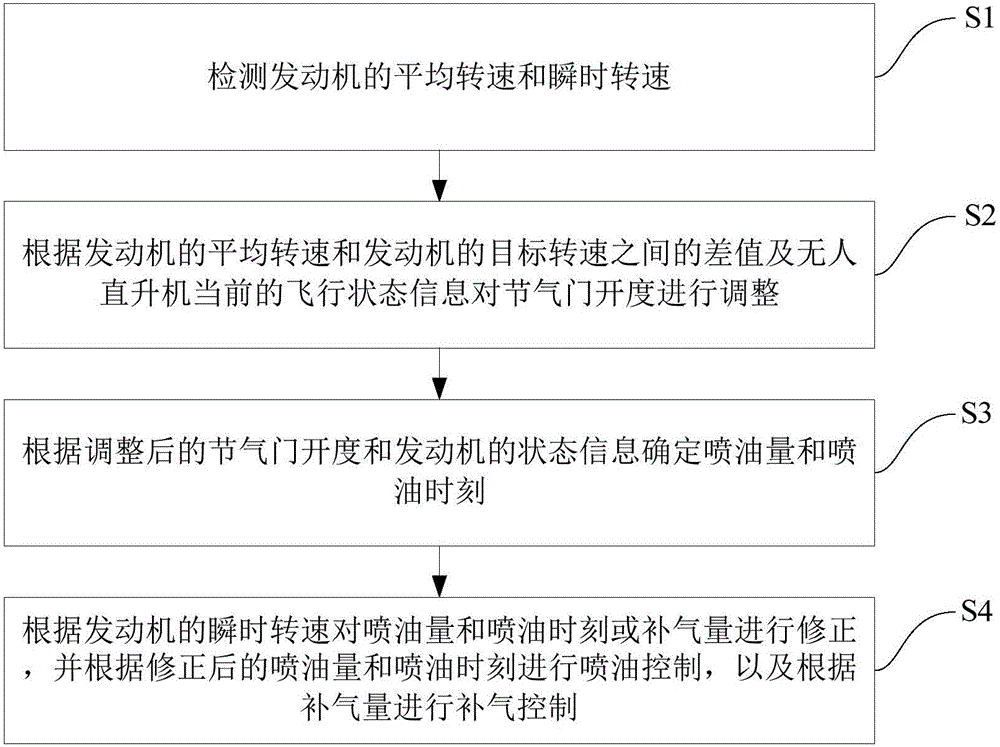 Control method and control system of unmanned helicopter engine constant rotation speed