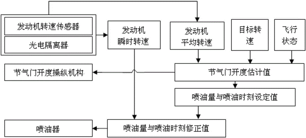 Control method and control system of unmanned helicopter engine constant rotation speed