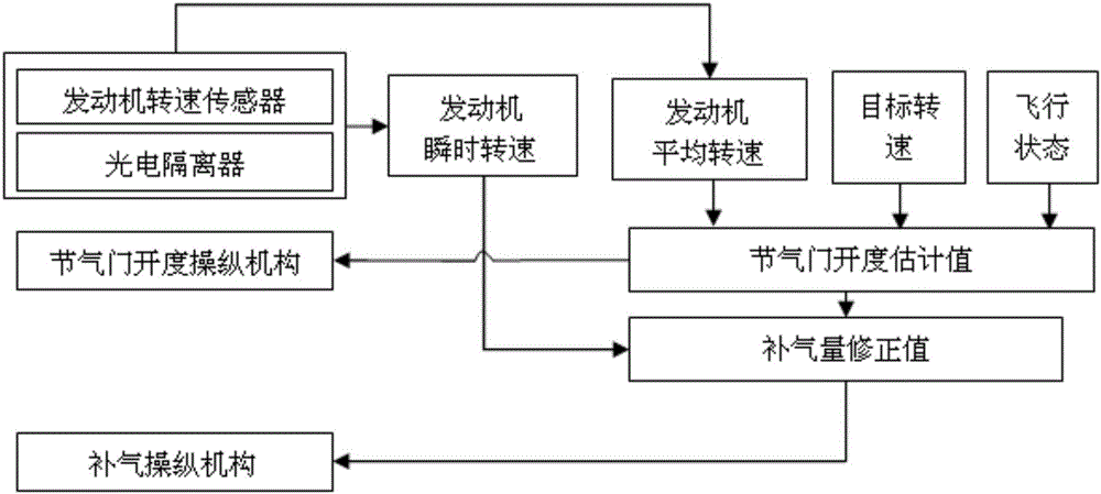 Control method and control system of unmanned helicopter engine constant rotation speed