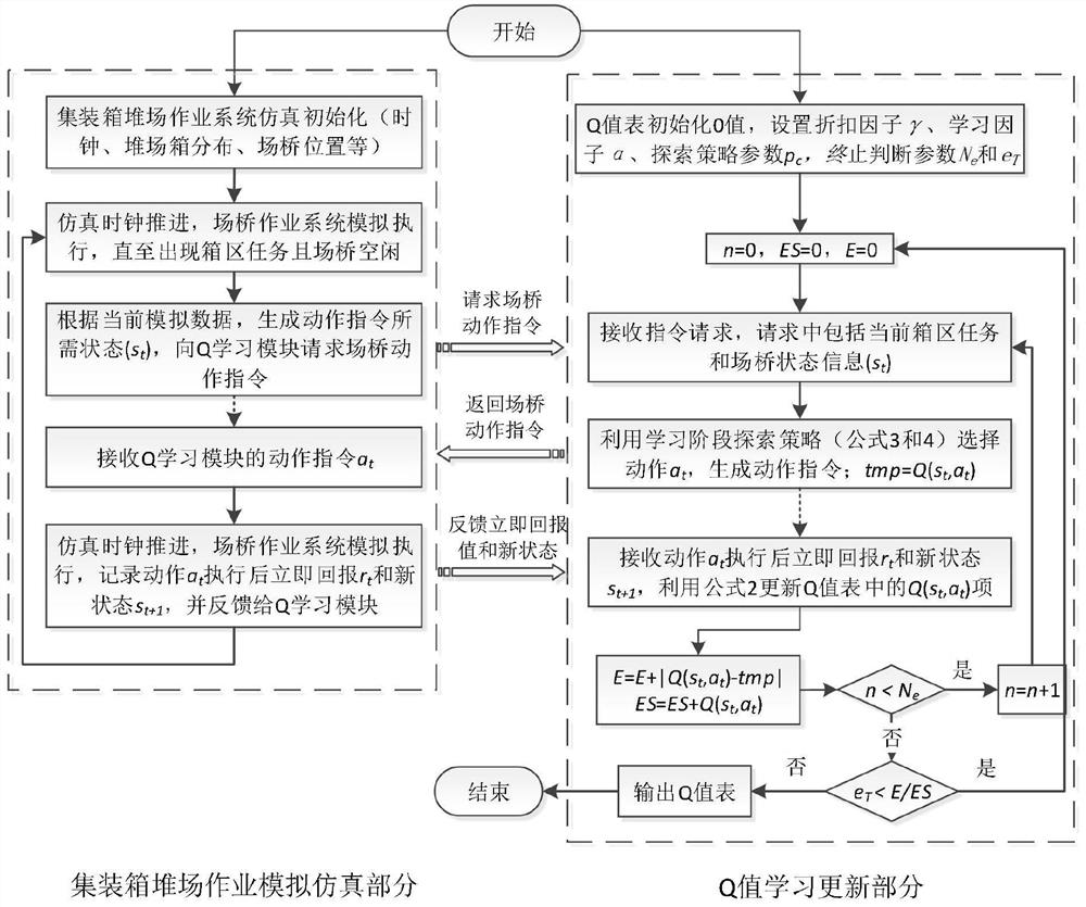 A dynamic collaborative scheduling method for double-yard bridges in container yards