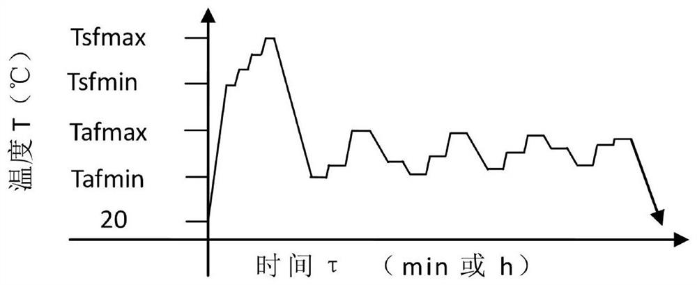 Complex heat treatment method for sufficient solid solution and multiple variable-temperature alternating aging starting from low temperature