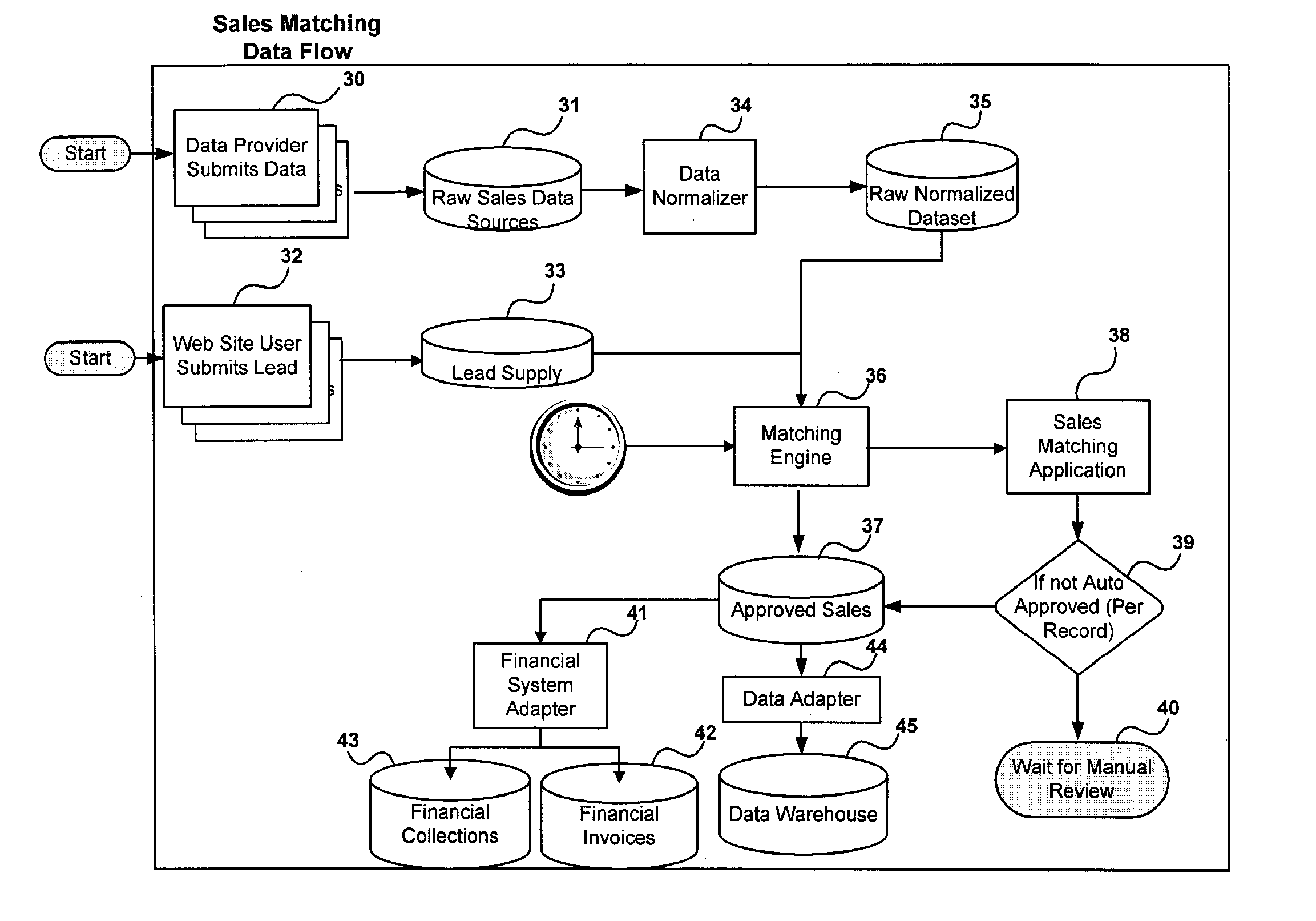 Systems and Methods of Matching Purchase Requests with Consummated Sales