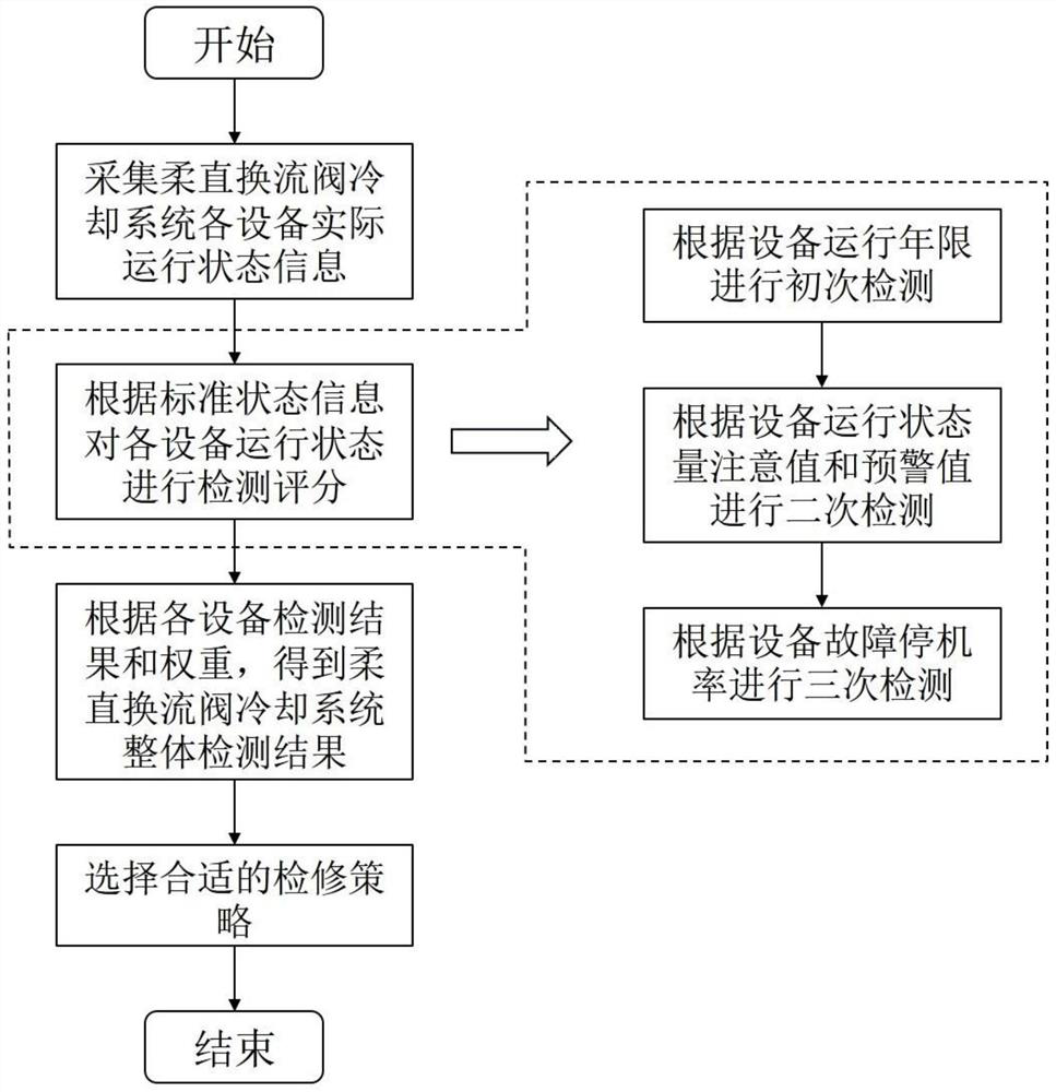 Maintenance method for flexible direct current converter valve cooling system