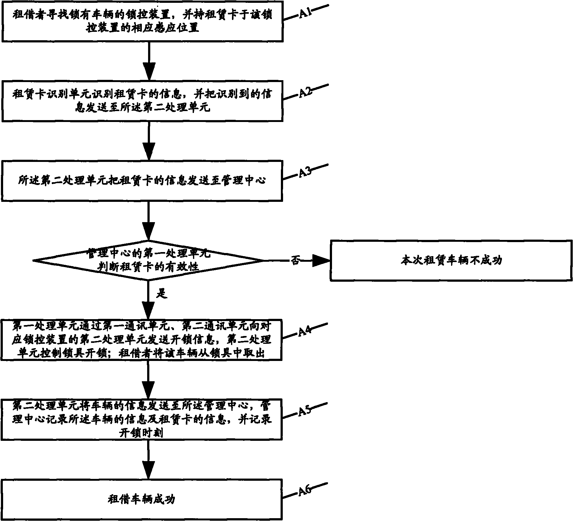 Vehicle renting control system and methods for renting and returning vehicles by using same