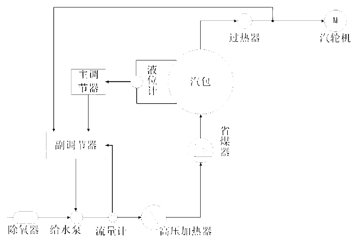 Boiler drum water level self-adaptation PID (proportion integration differentiation) control method