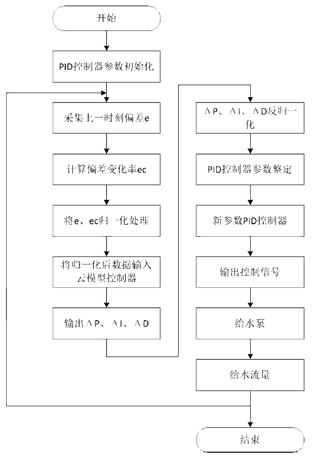 Boiler drum water level self-adaptation PID (proportion integration differentiation) control method