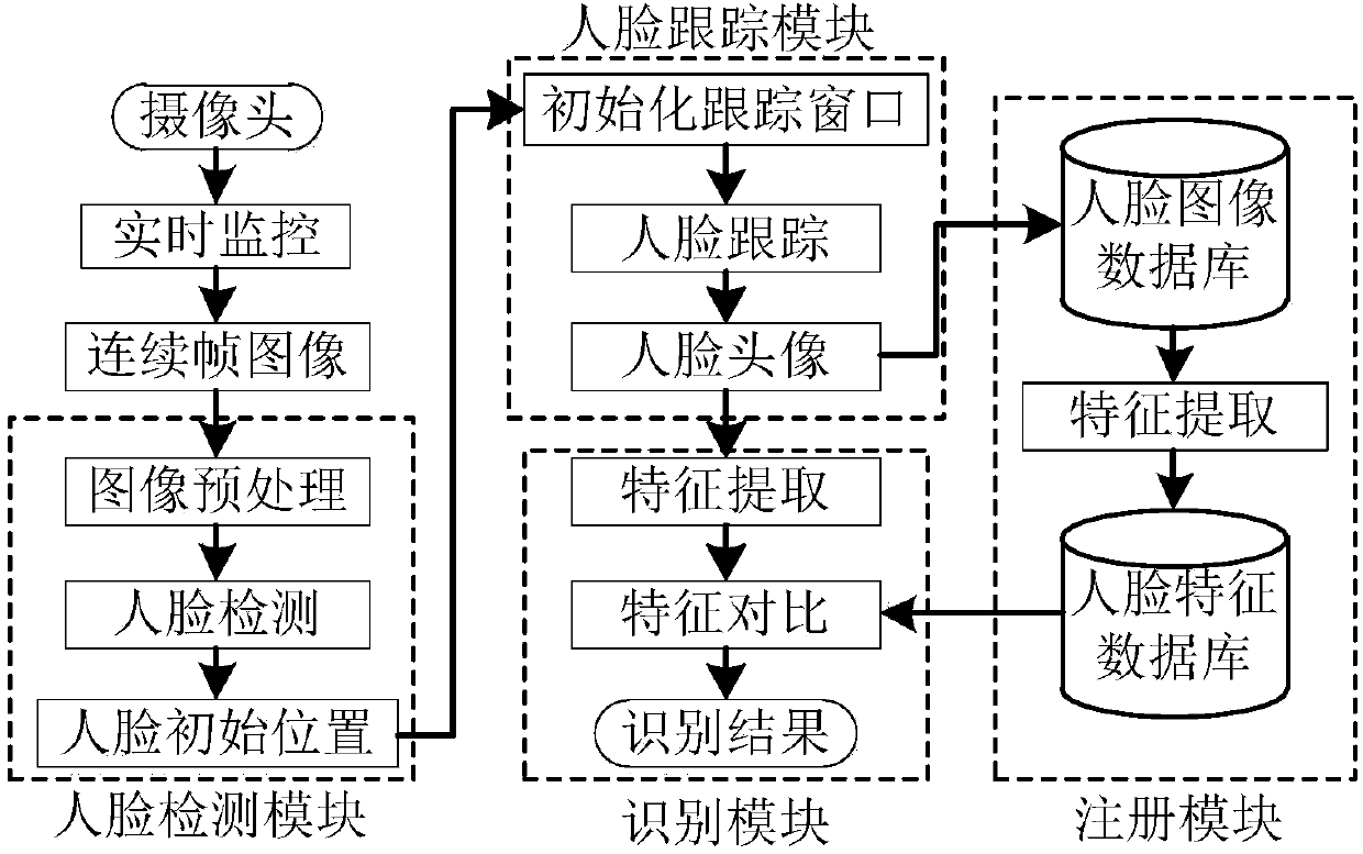 Video stream based face tracking identification method