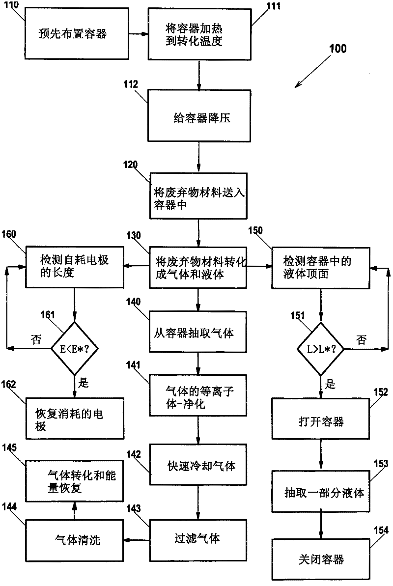 Plasma method for disposing of waste material, and apparatus therefor