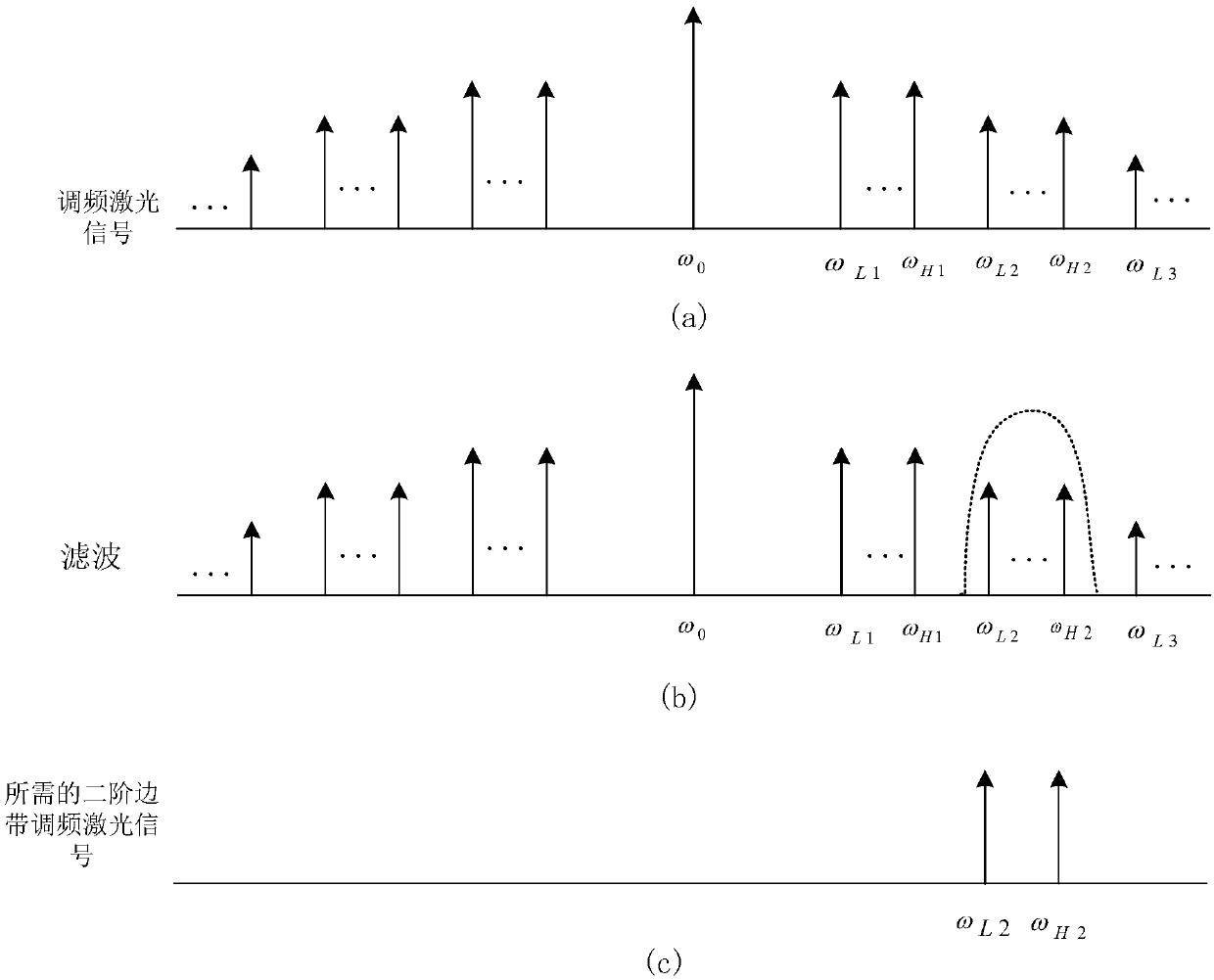 Frequency modulation laser signal generation device based on phase modulator