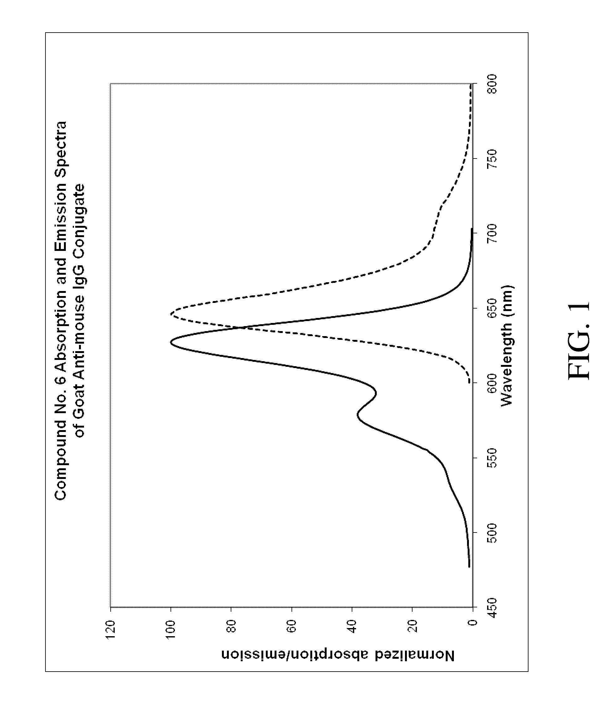 Heterocycle-substituted xanthene dyes