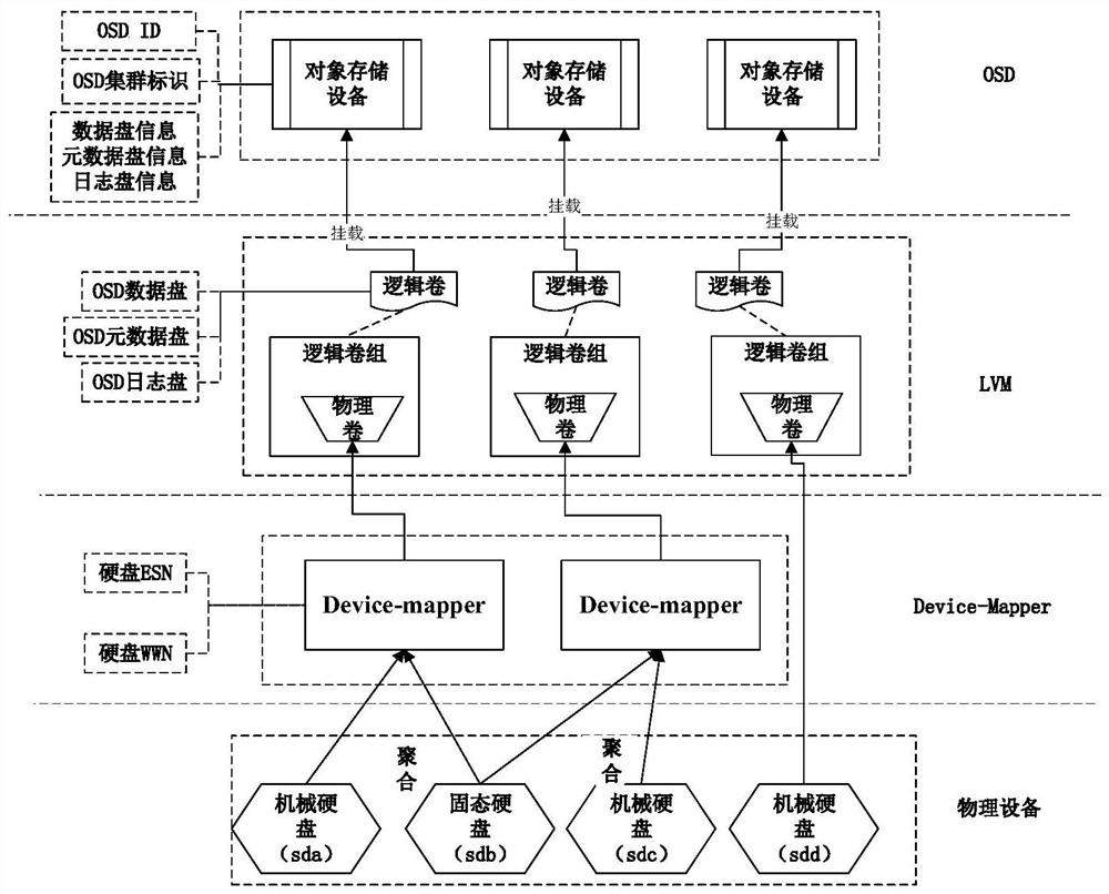 Method and device for managing physical hard disks in a distributed storage system