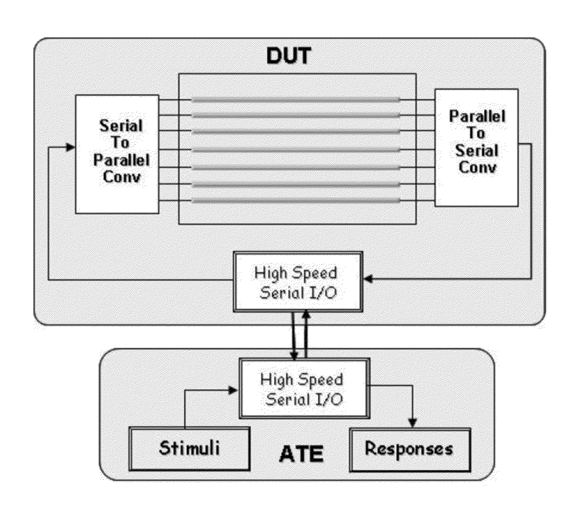 Scan test application through high-speed serial input/outputs