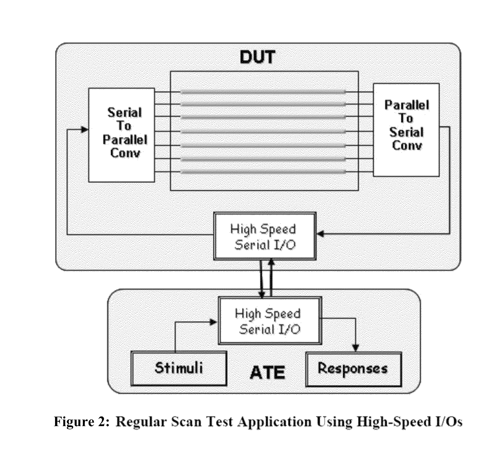 Scan test application through high-speed serial input/outputs