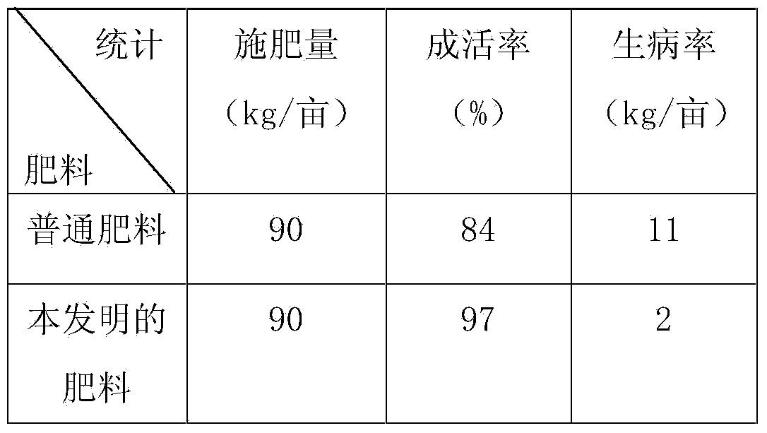 A compound fertilizer and a preparation method thereof