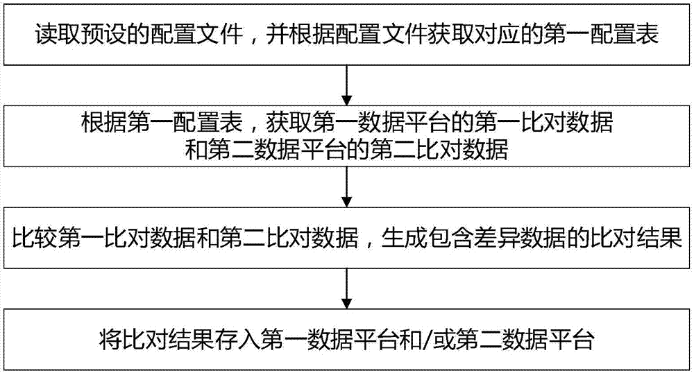 Data comparison method and system