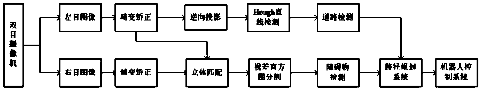 Binocular vision navigation system and method based on inspection robot in transformer substation