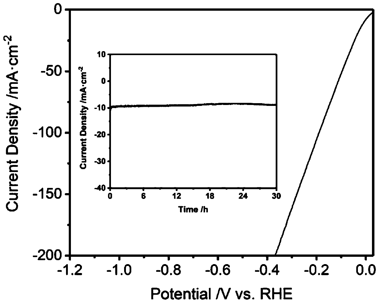 Modified foamed nickel supported noble metal catalyst hydrogen evolution electrode and preparation method thereof