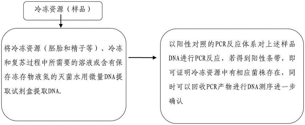 Quick experimental animal resource quality monitoring method