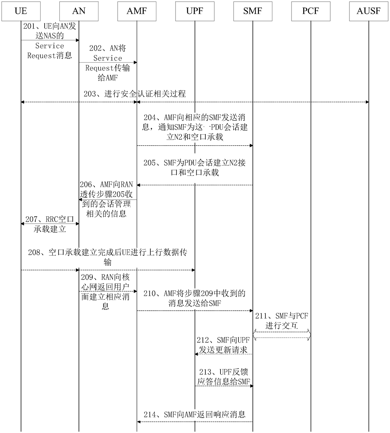 Session management method, terminal, management functional entity and access network node