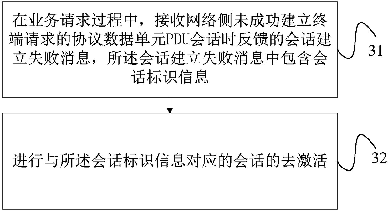 Session management method, terminal, management functional entity and access network node