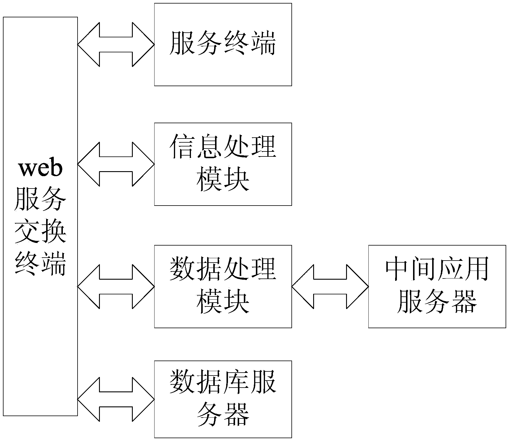 Channel distribution and purchase-sale-stock network management method and system based on web