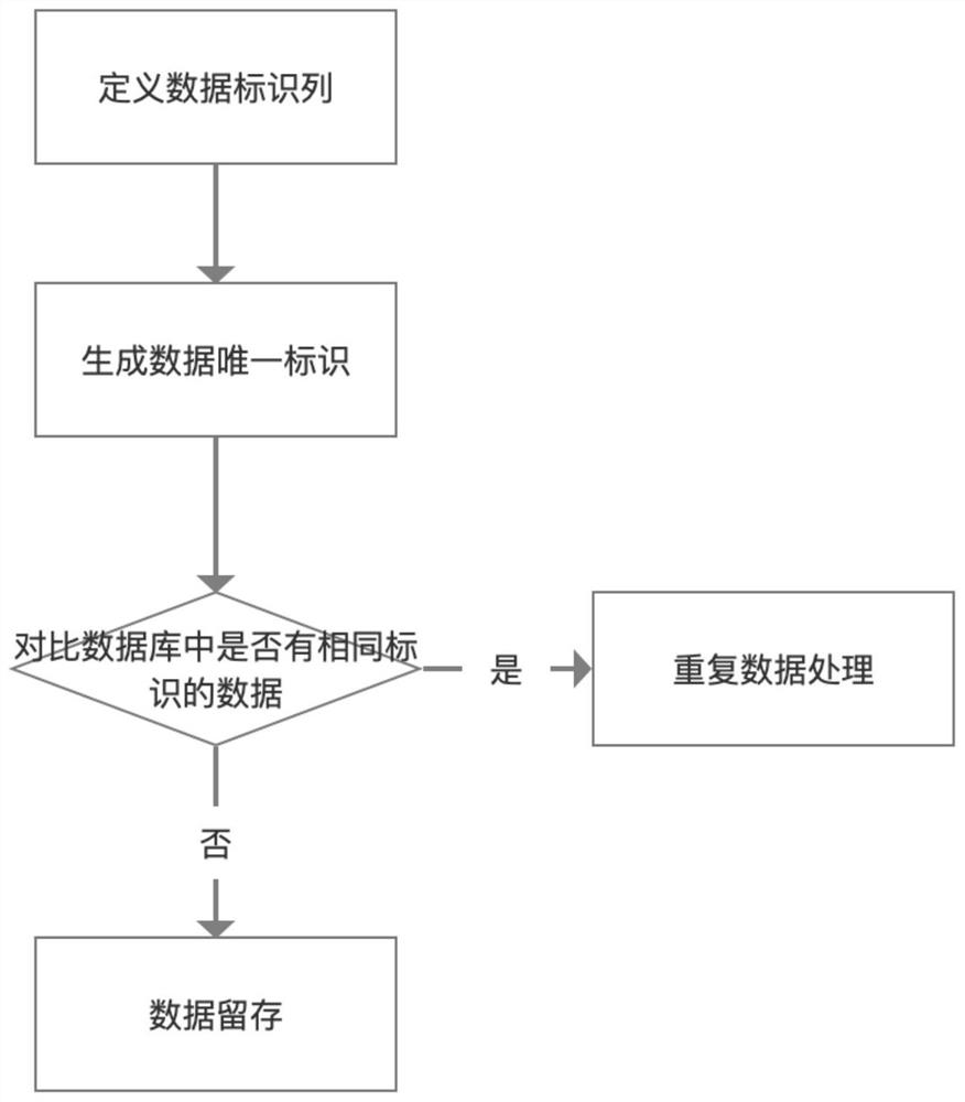 Data uniqueness identification method in database