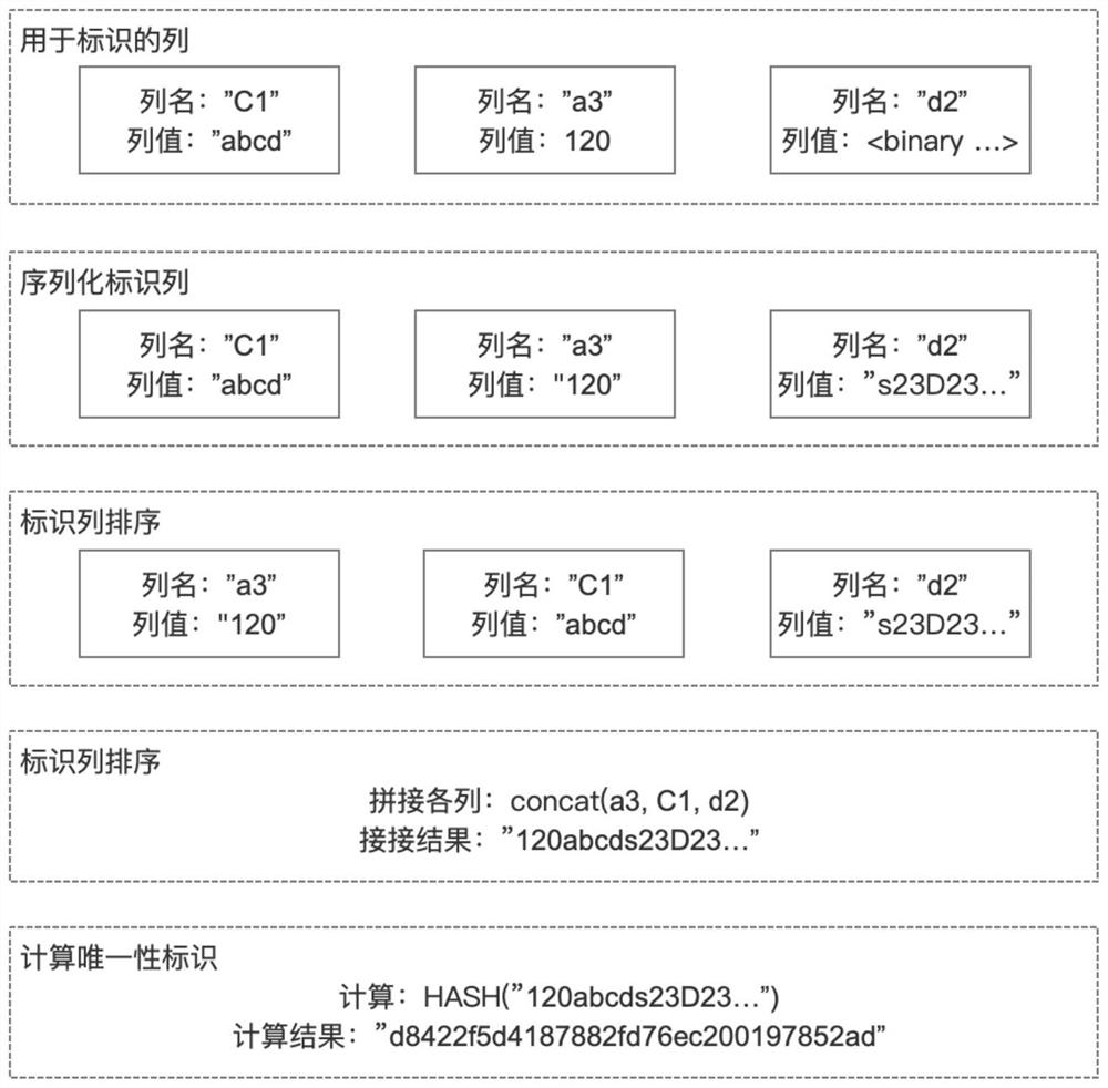 Data uniqueness identification method in database