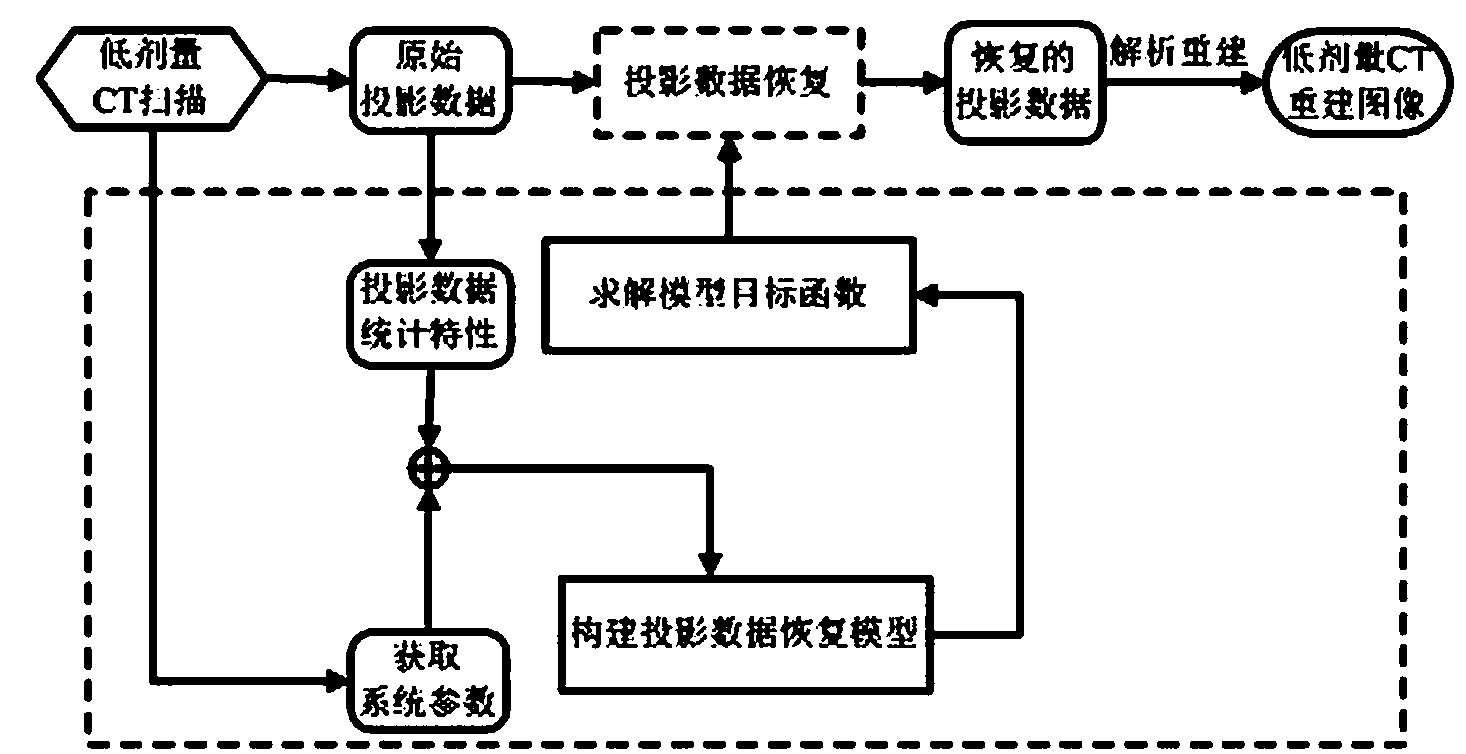 Low-dose X-ray CT image reconstruction method