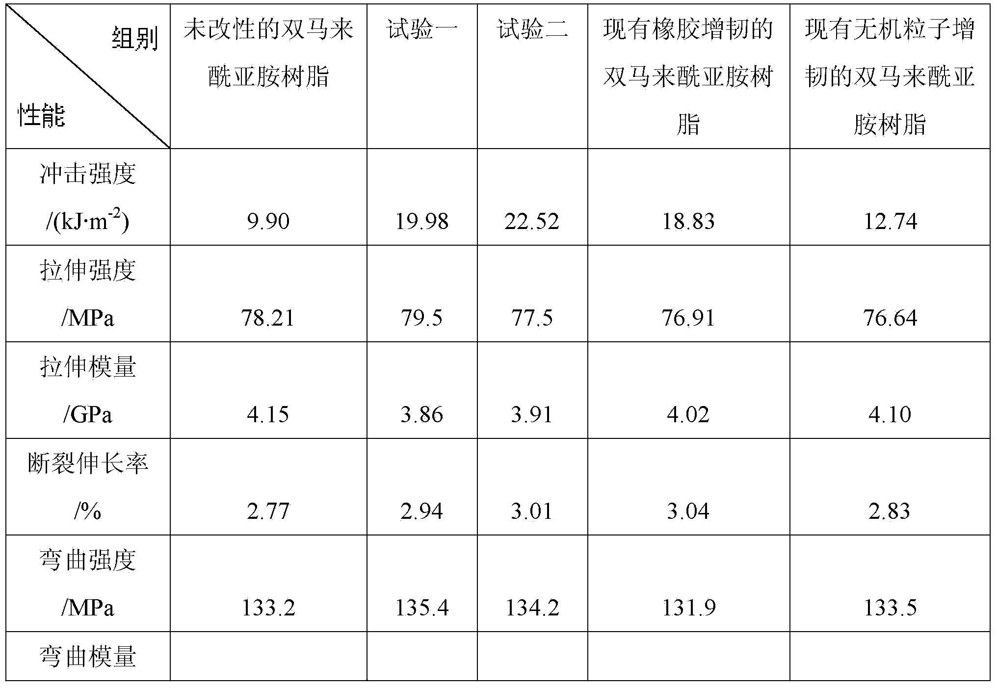 Toughening modification method for bismaleimide resin