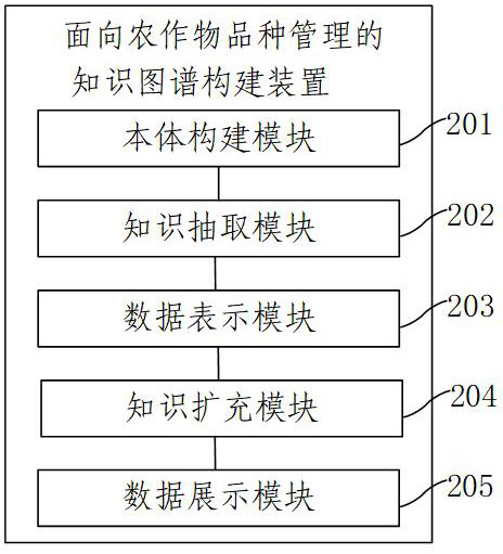 Knowledge graph construction method and device for crop variety management