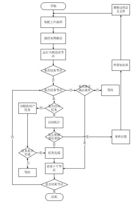 Knowledge-based workflow management system