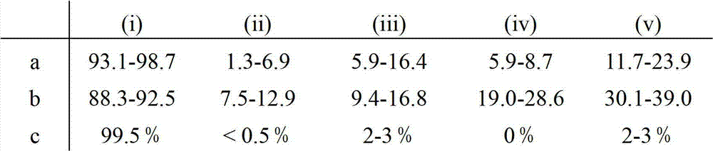 Factor VII glycoforms