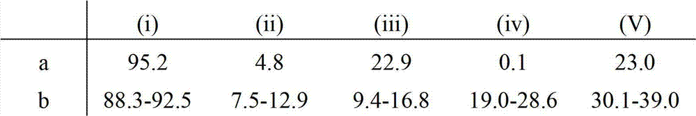 Factor VII glycoforms