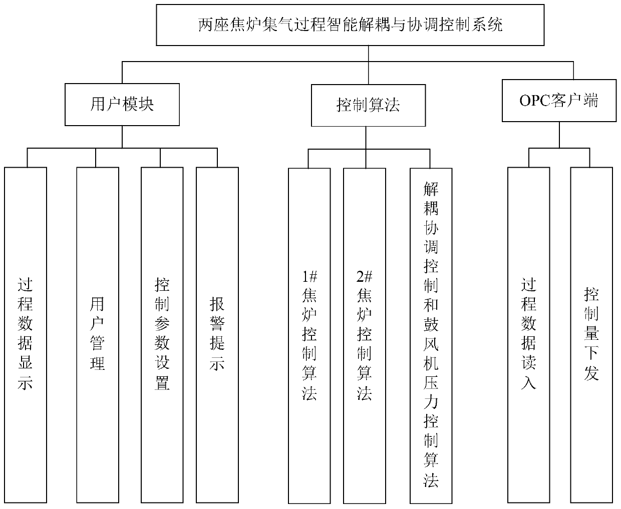 Coke oven gas collecting pipe voltage stabilization automatic adjustment system and its adjustment method