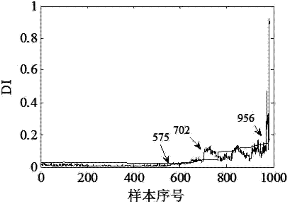 Performance degradation evaluation method based on FCM-HMM rolling bearing