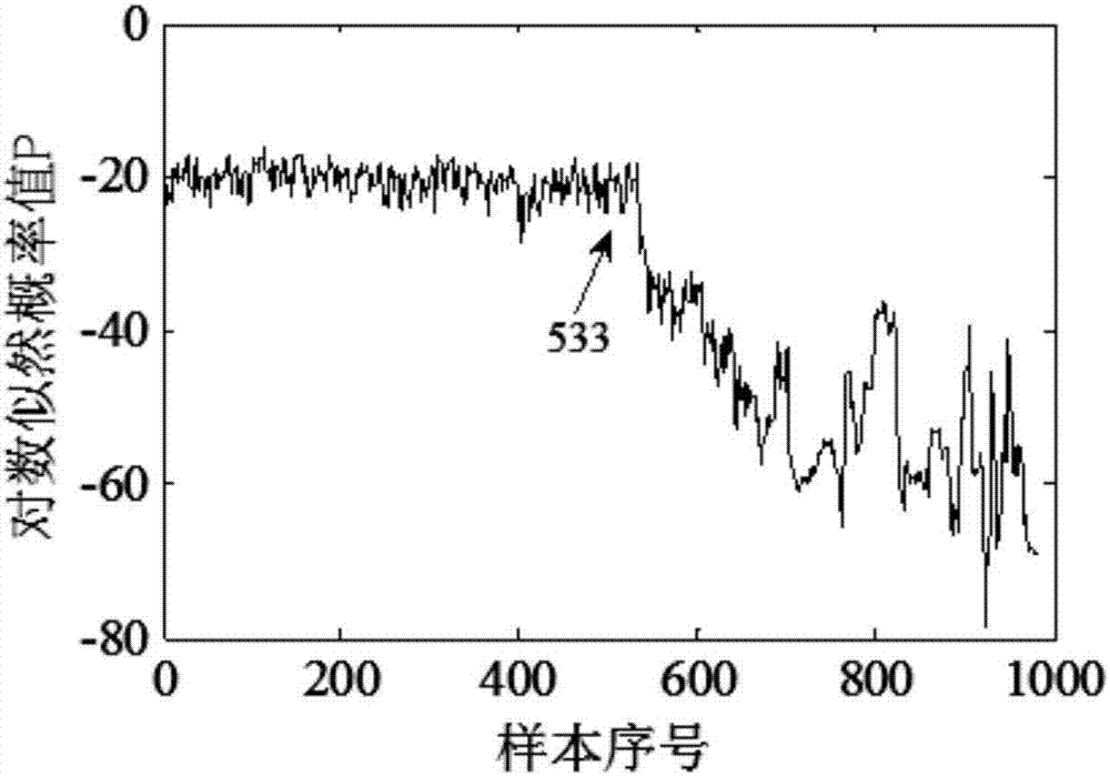 Performance degradation evaluation method based on FCM-HMM rolling bearing