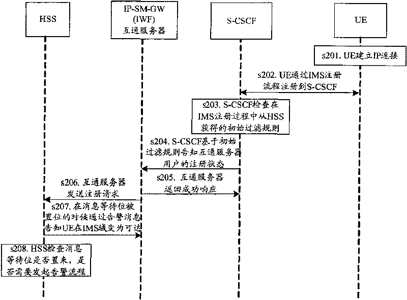 Method and equipment for routing message in traditional network based on SIP protocol