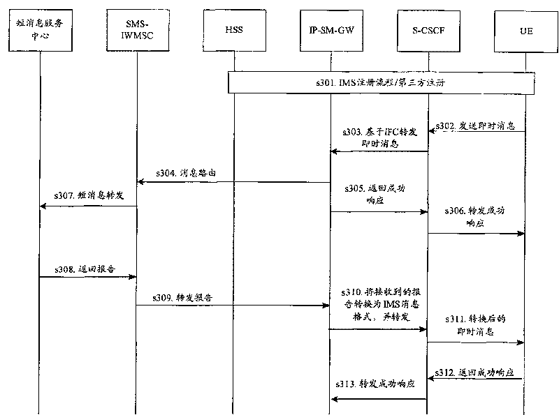 Method and equipment for routing message in traditional network based on SIP protocol