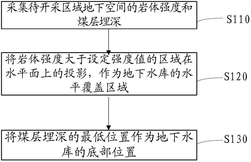 Position determining method for underground water reservoir