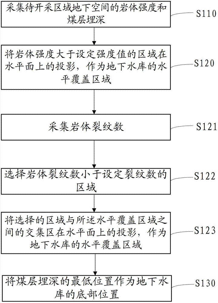 Position determining method for underground water reservoir