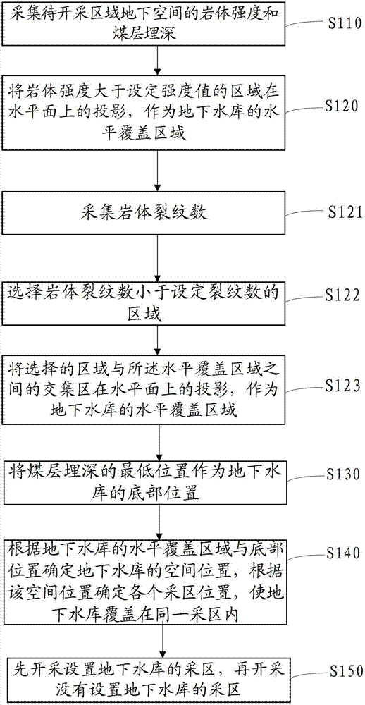 Position determining method for underground water reservoir