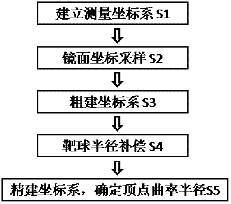 Method using laser tracker to measure aspherical surface peak curvature radius