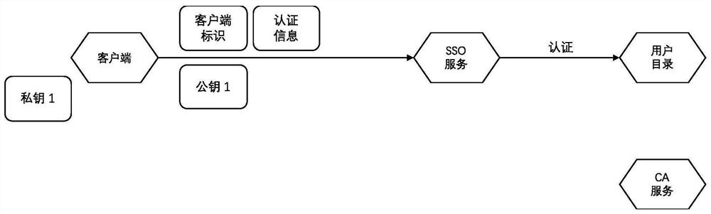 A Method of Enhancing the Security of Single Sign-on Using Digital Certificate