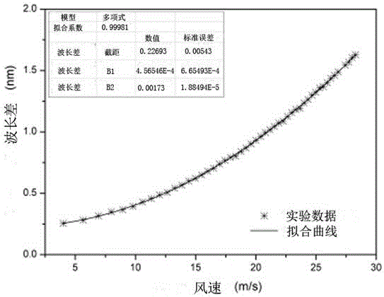 Wind speed sensing device based on fiber bragg gratings, and wind direction monitoring system