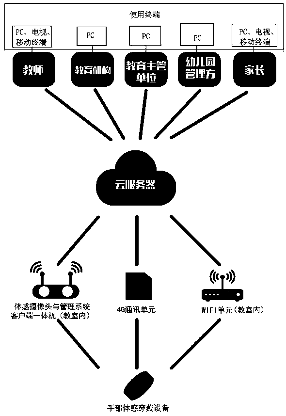 Teaching management system in which somatosensory technology and cloud data are combined