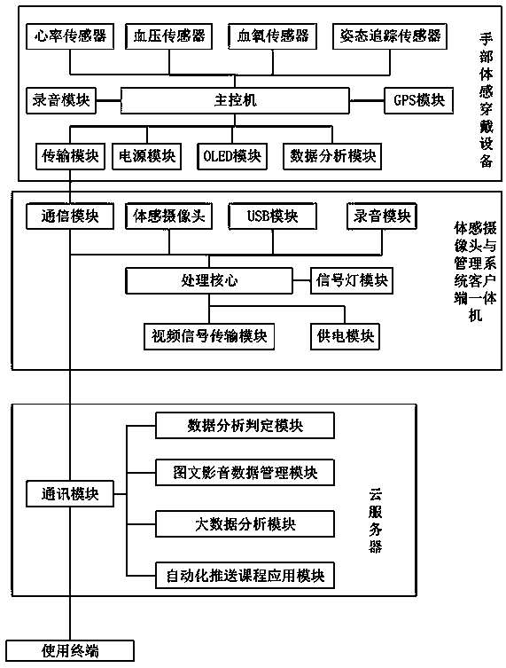 Teaching management system in which somatosensory technology and cloud data are combined