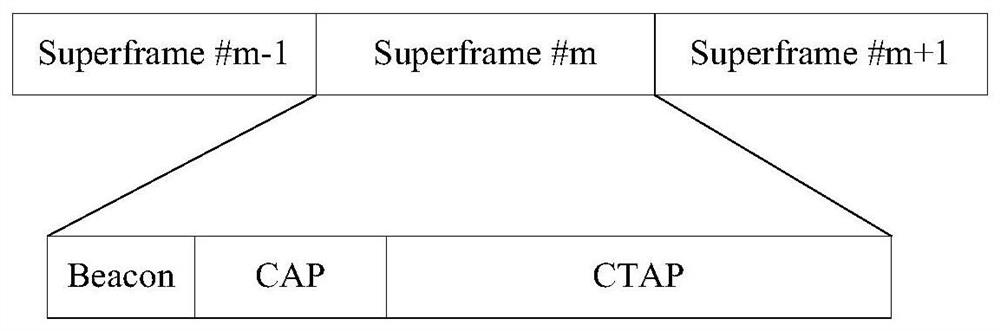 Access method with high slot utilization rate for terahertz wireless personal area network based on implicit tdma