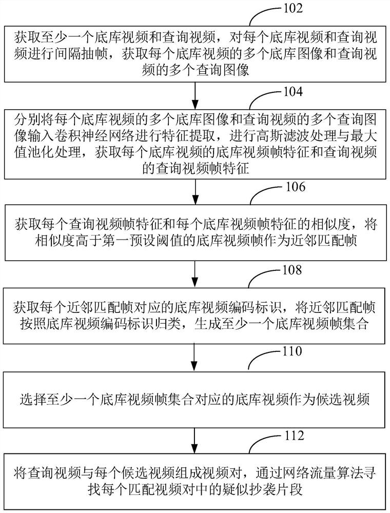 Video plagiarism detection method and device, equipment and medium