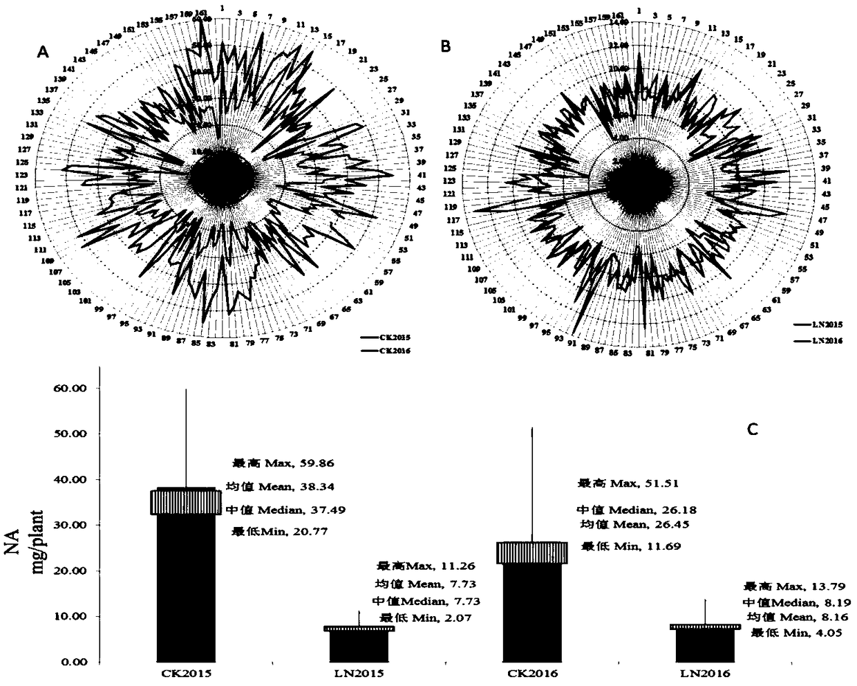 Method for screening high-nitrogen-use-efficiency rape variety by use of seedling-stage brassica napus culture experiment